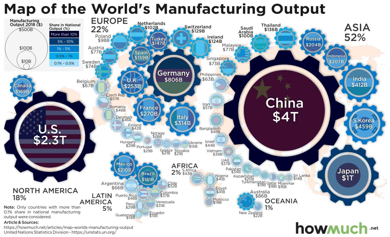 China is the manufacturing superpower | Hacker News